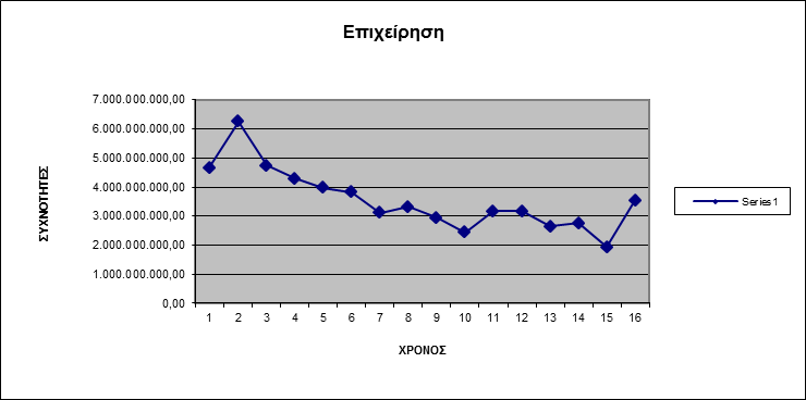 Σχήμα 3.1: Διάγραμμα μέσων όρων συχνοτήτων εμφάνισης λέξεων του γν.