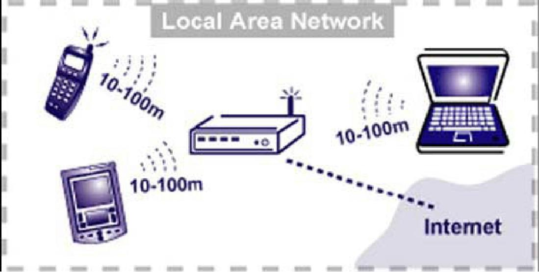1.4.1.2 Τοπικά Ασύρματα Δίκτυα (WLAN) Τα WLAN μπορούν να καλύψουν αποστάσεις από 10 έως 150 μέτρα σε κλειστούς χώρους, ενώ σε εξωτερικούς χώρους η κάλυψη μπορεί να φτάσει μέχρι και τα 300 μέτρα.