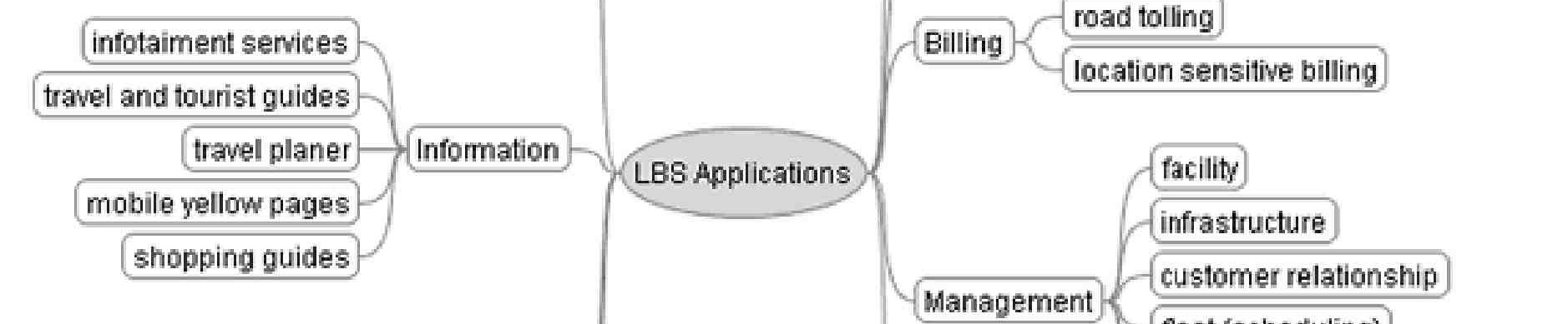 1.6 Location Based Applications Η ικανότητα της LBS τεχνολογίας να εντοπίζει την θέση ενός τερματικού είναι περισσότερο ένα χαρακτηριστικό γνώρισμα της συγκεκριμένης υπηρεσίας, παρά μια αυτόνομη