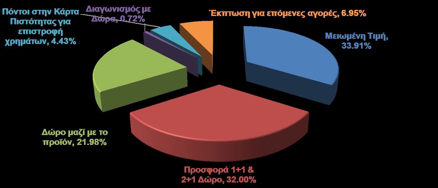 Δημοφιλέστερα είδη