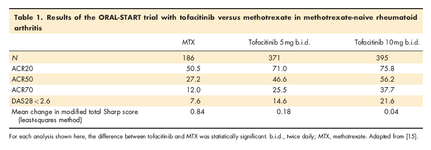 Η μονοθεραπεία με Tofacitinib βελτιώνει σημαντικά τα συμπτώματα και την λειτουργικότητα των ασθενών με ΡΑ και αναστέλλει