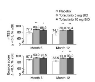 ORAL Scan: το Tofacitinib αναστέλλει την εξέλιξη των ακτινολογικών βλαβών Νέες ακτινολογικές βλάβες