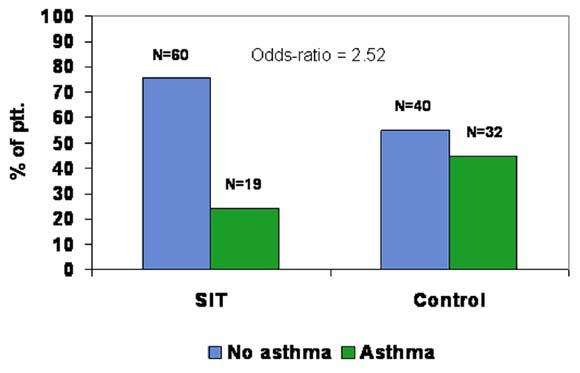 Πρόληψη άσθματος (24%) (44%)