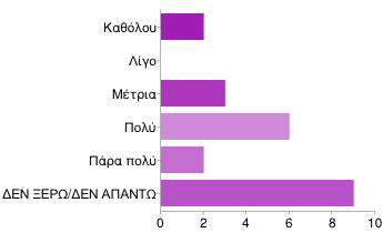 και το έργο της στο ΑΤΕΙ Καλαμάτας; Καθόλου 1 5% Λίγο 2 9% Μέτρια 8 36% Πολύ 4 18% Πάρα πολύ 3