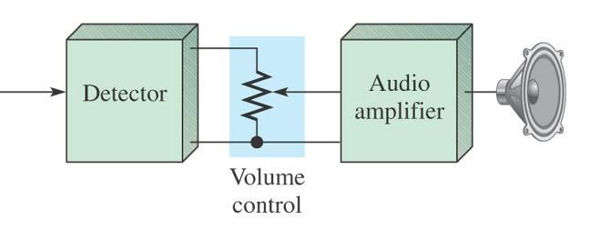 Εφαρμογές του Διαιρέτη Τάσης ΕΙΚΟΝΑ 4-10 Ένας διαιρέτης τάσης που χρησιμοποιείται για τη ρύθμιση της έντασης του ήχου σε ένα ραδιόφωνο ή TV.