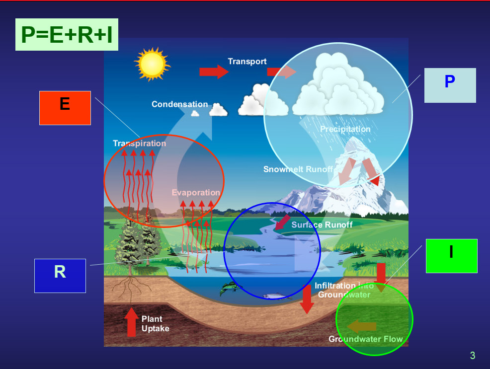 Εικόνα 3 Σχηματική αναπαράσταση υδατικού ισοζυγίου (Ανδρεαδάκης, 2016) Ατμοσφαιρικά κατακρημνίσματα Τα ατμοσφαιρικά κατακρημνίσματα (Precipitation), είναι η πτώση του νερού από τα σύννεφα με τη μορφή
