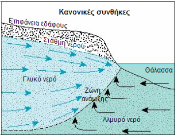 Η χρήση λιπασμάτων Η παραγωγή υγρών αποβλήτων Τα αποστραγγιστικά δίκτυα και την απόρριψη άλμης από εργοστάσια αφαλάτωσης Συγκεκριμένα, όταν ο ρυθμός άντλησης σε φρέατα πλησίον της θάλασσας υπερβεί το