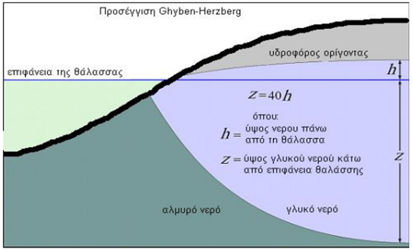 Εικόνα 17 Διεπιφάνεια και συνθήκες στάθμης νερού κατά Ghyben- Herzberg(τροποποιημένο από Atunao Marui, 2003) H χρήση της εξίσωσης Ghyben Herzberg επιτρέπει την εύρεση της θέσης της διεπιφάνειας
