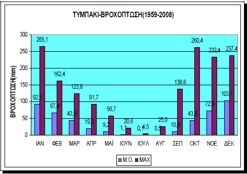 Εικόνα 28 Σχηματική απεικόνιση δεδομένων βροχόπτωσης από μετεωρολογικό σταθμό Τυμπακίου (Δασκαλάκης 2010) 4.
