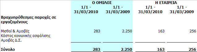 ΕΝΔΟΕΤΑΙΡΙΚΕΣ ΣΥΝΑΛΛΑΓΕΣ ΠΟΣΑ ΣΕ ΧΙΛ. ΕΥΡΩ ΠΩΛΗΣΕΙΣ ΑΓΑΘΩΝ & ΥΠΗΡΕΣΙΩΝ MHXANIKH AE ΠΕΡΙΟΔΟΣ 01.01-31.03.2009 ΥΠΟΛΟΙΠΑ 31.03.2009 ΑΓΟΡΕΣ ΑΓΑΘΩΝ & ΥΠΗΡΕΣΙΩΝ ΑΠΑΙΤΗΣΕΙΣ ΥΠΟΧΡΕΩ- ΣΕΙΣ ΕΛΛΗΝΙΚΑ ΣΩΛΗΝΟΥΡΓΕΙΑ Α.