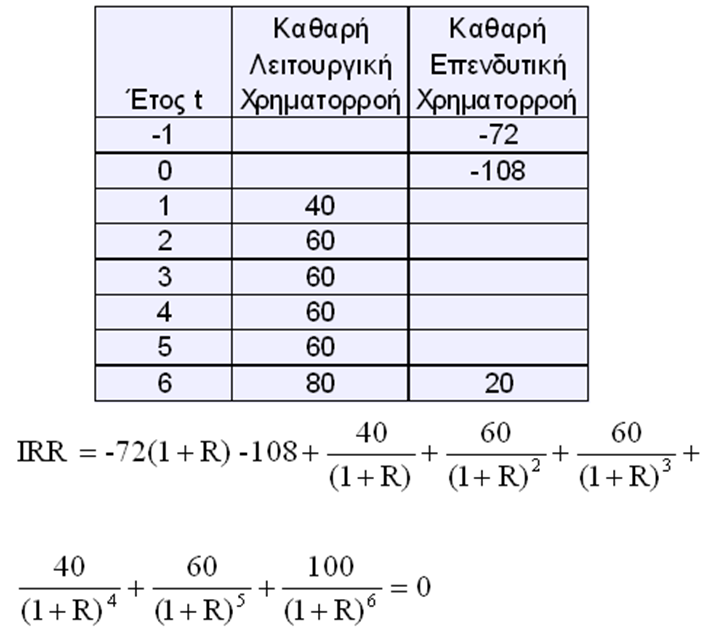 Η μέθοδος του εσωτερικού επιτοκίου αποδόσεως (18 από 22) Ζητείται να προσδιοριστεί