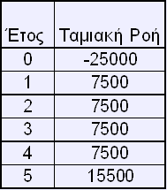 Διαδικ. Υπολογ. της Εσωτ. Απόδ. με γραμ. Παρεμβολή (2 από 11) O συντελεστής προεξόφλησης που θα δώσει παρούσα αξία ταμειακών εισροών ίση με την επένδυση 25000.