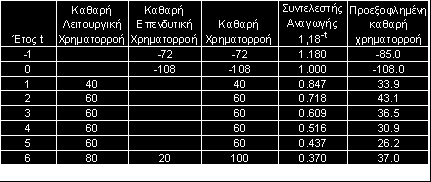 Να εμφανίσει σε ένα διάγραμμα τα σημεία που αντιστοιχούν σε τρεις ή τέσσερις συνδυασμούς τιμών (ΚΠΑ) και επιτοκίων