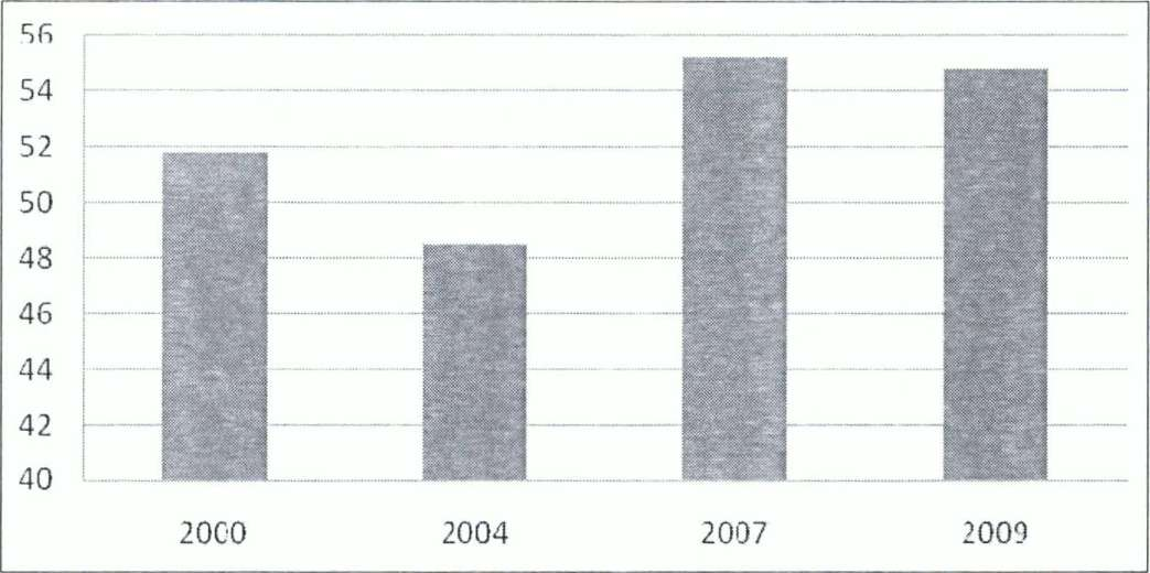 12 Παύλος Βασιλόπουλος, Χριστόφορος Βερναρδάκης Γράφημα 2: Εξέλιξη Αδιαφορίας για την Πολιτική 2000-2009 (%) Στον Πίνακα 4 παρουσιάζεται η κατανομή της αποχής ανάλογα με το πολιτικό ενδιαφέρον του