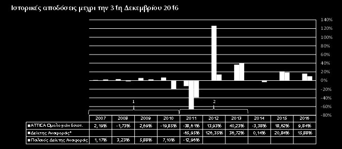 1. Παλαιός δείκτης αναφοράς: Το τρέχον 3ετές Ο.Ε.Δ. 2.