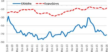 με τον Απρίλιο και επιδεινώθηκε κατά -28,3 ΜΔ σε  Λιανικό Εμπόριο Δείκτης