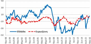 λιανικό εμπόριο (5,1 μονάδες) επιδεινώθηκε κατά -0,5 μονάδες δείκτη (ΜΔ) σε