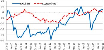 Εμπιστοσύνης (Στάθμιση: 5%) Το Μάιο (2016) ο δείκτης εμπιστοσύνης στις