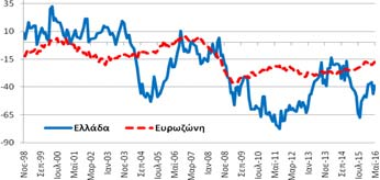 με τον Απρίλιο και βελτιώθηκε κατά 5,5 ΜΔ σε  Πηγή: Ευρωπαϊκή Επιτροπή