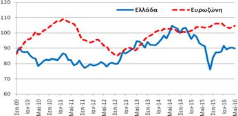 30/5/2016 Οικονομικό Κλίμα Συγκεντρωτικός Δείκτης Εμπιστοσύνης Το Μάιο