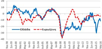 μονάδες δείκτη (ΜΔ) σε σχέση με τον Απρίλιο και επιδεινώθηκε κατά -2,3 ΜΔ σε