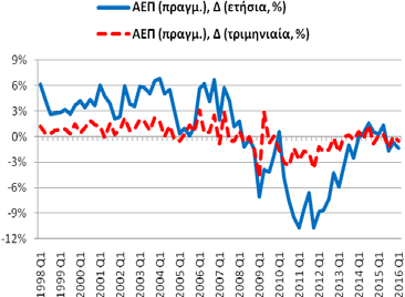 Πίνακας Α1: Βασικά Μακροοικονομικά Μεγέθη της Ελληνικής Οικονομίας Μεταβλητή: Πραγματικό ΑΕΠ, μεταβολές (%), μη εποχ. προσαρμ.