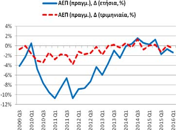 Η αντίστοιχη τριμηνιαία % μεταβολή ήταν -0,49% (0,06% (2015q4) και 0,09% (2015q1)). Συνολική Περίοδος: 1998q1-2016q1 Υποπερίοδος: 2009q3 2016q1 Βασικά Στατιστικά Στοιχεία Πραγμ.