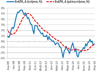 : 12/8/2016 (εκτιμήσεις), 29/8/2016 (προσωρινά στοιχεία) Βασικά Στατιστικά Στοιχεία Ποσοστό Ανεργίας, % Περίοδος: 8/2006-2/2016 Στοιχεία: Μηνιαία Μέσος Όρος: 17,50% Διάμεσος: 16,95% Μέγιστο: 27,92%