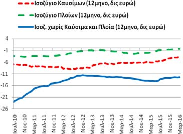 Το διάστημα Απριλίου 2015 - τρεχουσών συναλλαγών διαμορφώθηκε στα 0,86 δις ευρώ (3/2015-2/2016: 0,09 και