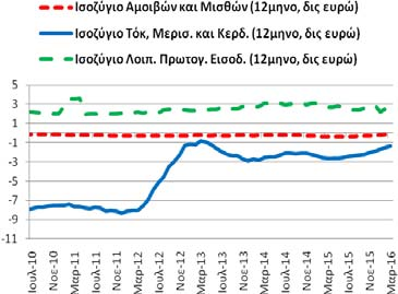 , και λοιπ. πρωτογ. εισοδ.