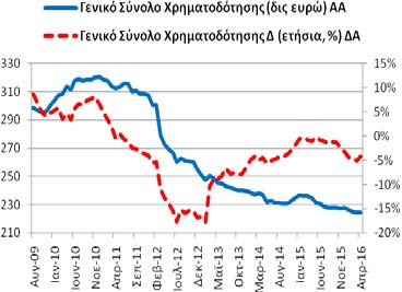 Δημοσίευση: 31/5/2016 Γενικό Σύνολο Χρηματοδότησης (υπόλοιπα) Τον Απρίλιο