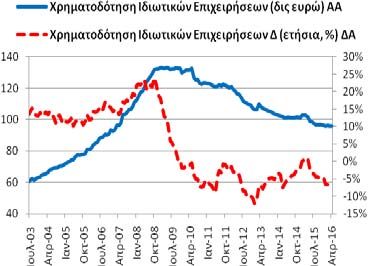 21,96 δις ευρώ και 4/2015: 23,09 δις ευρώ).