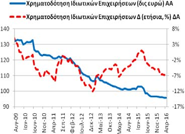 Χρηματοδότηση Ιδιωτικών Επιχειρήσεων (υπόλοιπα) Τον Απρίλιο (2016) η