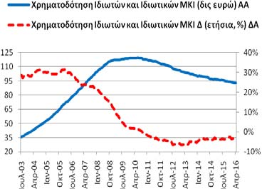 95,87 δις ευρώ και 4/2015: 101,73 δις ευρώ).