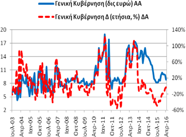 ρέπος) ανήλθε στα 153,53 δις ευρώ (3/2016: 154,40 δις ευρώ και 4/2015: 174,67 δις ευρώ).