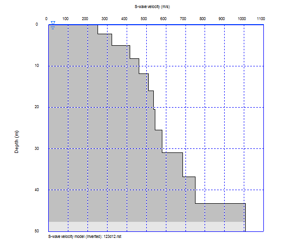 Οι μικροδιακυμάνσεις στην ταχύτητα Vs οφείλονται στις εναλλαγές των χαλαρών επιφανειακών ιζημάτων. Από τις τομές Vp και Vs υπολογίστηκε η τομή του λόγου Poisson (Εικόνα 33).