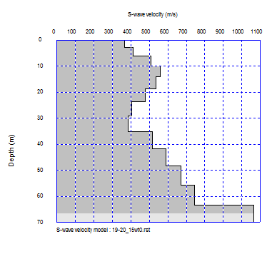 φάσμα c(f) και β) το