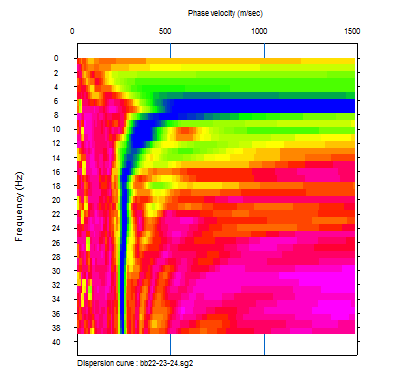 Depth (m) ΕΣΠΑ 2007-2013 Η μέθοδος MASW-1D, η οποία βασίστηκε σε ανάπτυγμα γεωφώνων 69 μέτρων, έδωσε ένα ευκρινέστατο φάσμα c(f), εκ του οποίου υπολογίστηκε μια αξιόπιστη καμπύλη διασποράς (Εικόνα