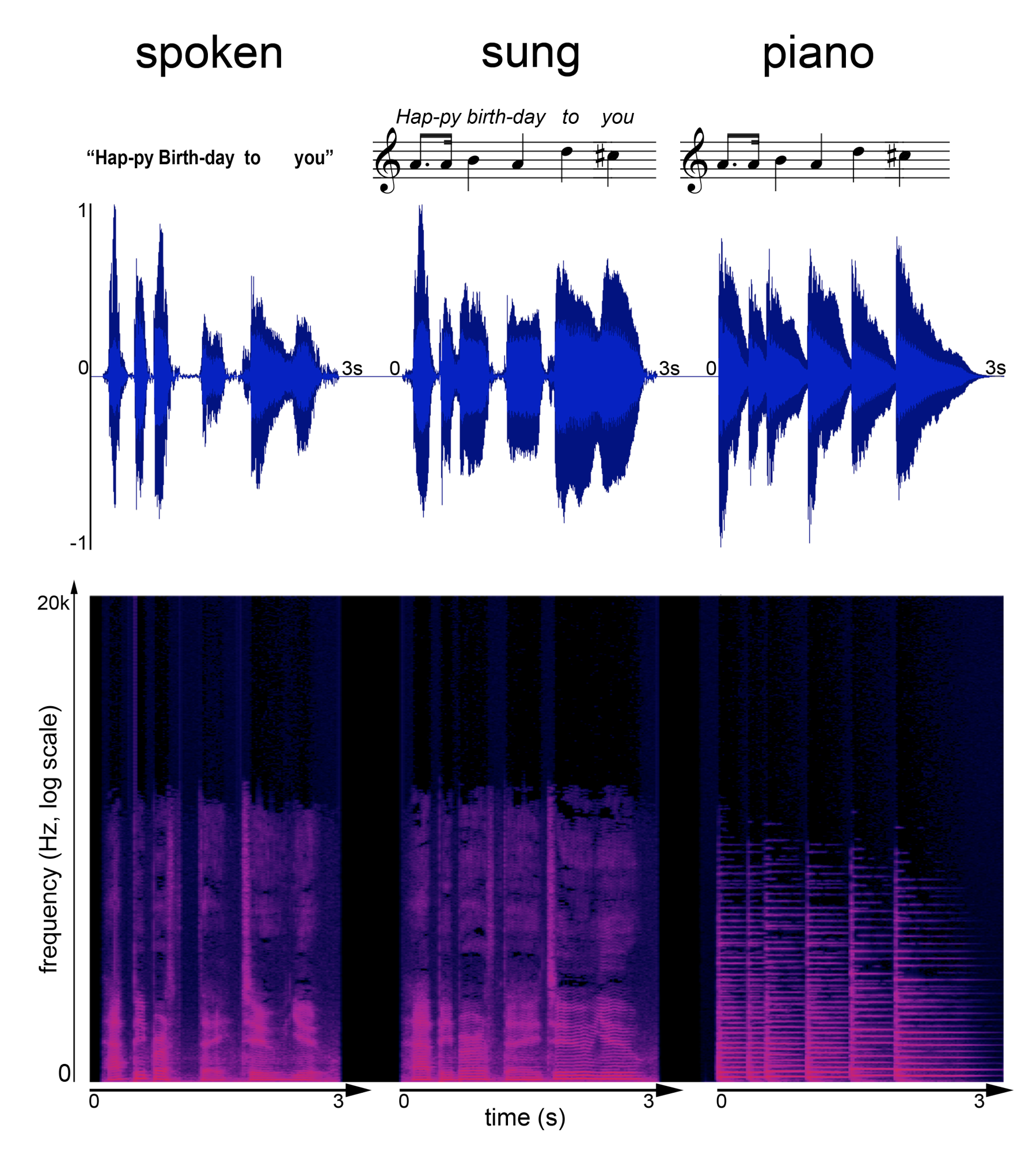 (α) (β) (γ) Εικόνα 2.4: Κυματομορφές και φασματογραφήματα (α) σήματος ομιλίας, (β) για τις ίδιες λέξεις η φράση τραγουδισμένη και (γ) η ίδια μελωδική φράση εκτελεσμένη σε πιάνο.