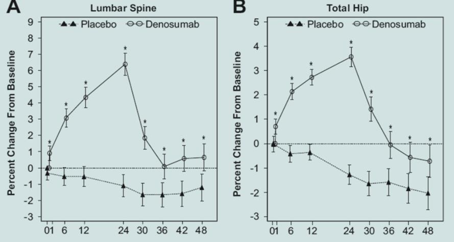 Μεταβολι BMD μετά από διετι αγωγι με denosumab και