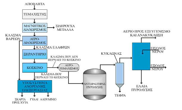 Προϊόντα πυρόλυσης ΑΣΑ Αέρια: Αποτελούνται κυρίως από Η 2, CH 4, CO, CO 2 και διάφορα άλλα αέρια, ανάλογα με τα χαρακτηριστικά των στερεών αποβλήτων.