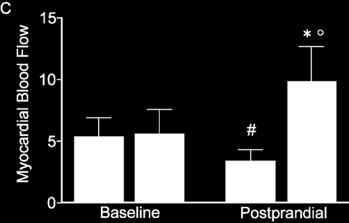 01, postprandial values (ß, myocardial blood volume and myocardial blood flow) between controls and diabetic patients: P<0.