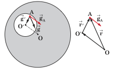 S το διάνυσµα της επιβατικής ακτίνας ως προς το Ο, είναι αντίρροπο της έντασης g.