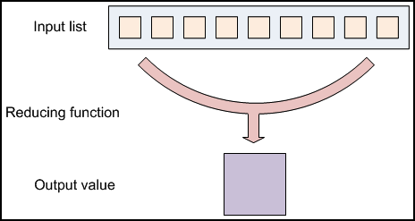 H Reduce λαµβάνει ως είσοδο µία λίστα µε values και παράγει ένα σύνολο τιµών ως έξοδο [10] Το Reduce συχνά χρησιμοποιείται για να παράγει μία περίληψη δεδομένων, μετατρέποντας έναν μεγάλο όγκο