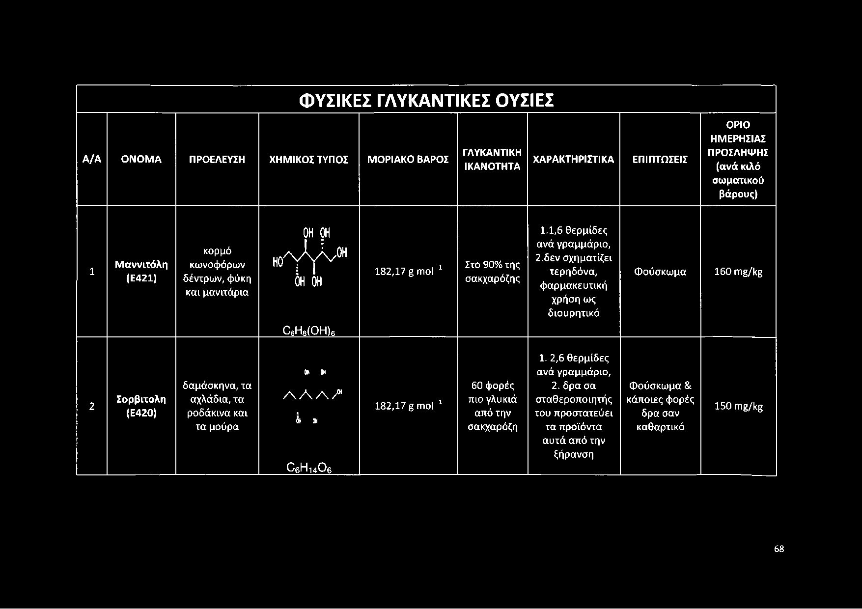 δεν σχηματίζει τερηδόνα, φαρμακευτική χρήση ως διουρητικό Φούσκωμα 160 mg/kg 2 Σο ρβιτο λη (Ε 420) δαμάσκηνα, τα αχλάδια, τα ροδάκινα και τα μούρα O H OH α α α / 1 Í h OH C6H14O 6 182,17 g mol