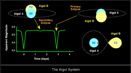 ΔΙΠΛΟΙ ΕΚΛΕΙΠΤΙΚΟΙ Διπλά εκλειπτικά συστήματα φαίνονται ως μεταβλητός αστέρας, π.χ.