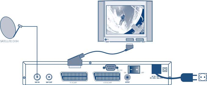 3.0 Možnosti prepojenia s inými zariadeniami 3.1 Prepojenie TV a VCR 3.1.1 Základné prepojenie pomocou SCART kábla (obr.