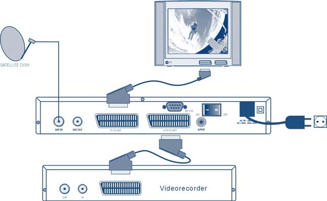 4 Základné prepojenie pomocou SCART kábla 3.1.2 Rozšírené prepojenie TV a VCR pomocou SCART kábla (obr.