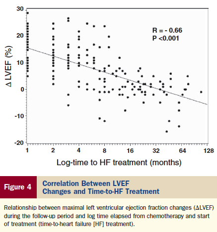 201 pts, LVEF <45% due to anthracycline chemotherapy Enalapril +/-