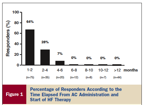 progressively decreased as the time to the start of HF treatment